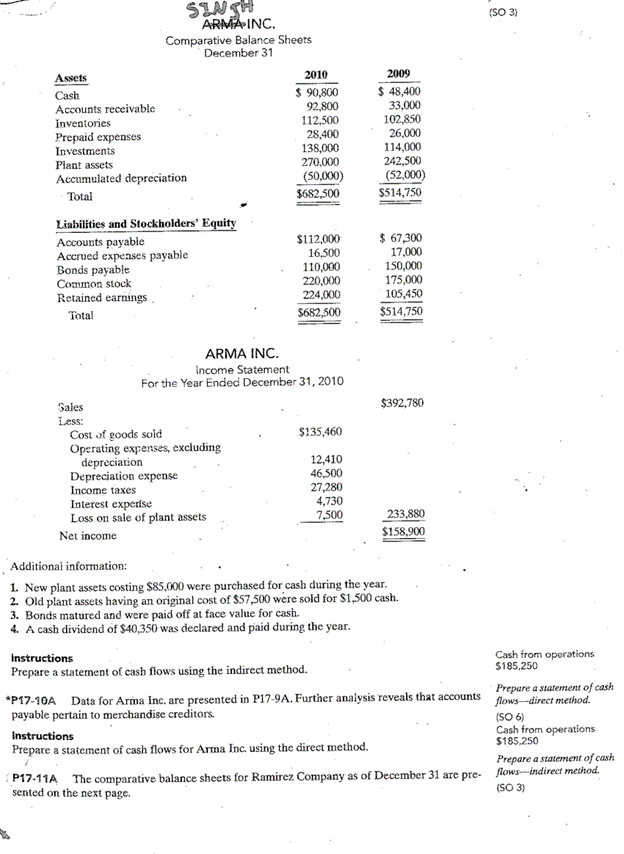 Assets
Cash
Accounts receivable
Inventories
Prepaid expenses
Investments
93
Plant assets
Accumulated depreciation
Total
SINSH
ARMA INC.
Comparative Balance Sheets
December 31
Liabilities and Stockholders' Equity
Accounts payable
Accrued expenses payable
Bonds payable
Common stock
Retained earnings
Total
Sales
Less:
Cost of goods sold
Operating expenses, excluding
depreciation
Depreciation expense
2010
$ 90,800
92,800
112,500
ARMA INC.
Income Statement
For the Year Ended December 31, 2010
Income taxes
Interest experise
Loss on sale of plant assets
Net income
28,400
138,000
270,000
(50,000)
$682,500
$112,000
16,500
110,000
220,000
224,000
$682,500
$135,460
12,410
46,500
27,280
4,730
7,500
Instructions
Prepare a statement of cash flows using the indirect method.
2009
$ 48,400
33,000
102,850
26,000
114,000
242,500
(52,000)
$514,750
Instructions
Prepare a statement of cash flows for Arma Inc. using the direct method.
$ 67,300
17,000
150,000
175,000
105,450
$514,750
Additional information:
1. New plant assets costing $85,000 were purchased for cash during the year.
2. Old plant assets having an original cost of $57,500 were sold for $1,500 cash.
3. Bonds matured and were paid off at face value for cash.
4. A cash dividend of $40,350 was declared and paid during the year.
$392,780
233,880
$158,900
*P17-10A Data for Arma Inc. are presented in P17-9A. Further analysis reveals that accounts
payable pertain to merchandise creditors.
P17-11A The comparative balance sheets for Ramirez Company as of December 31 are pre-
sented on the next page.
(SO 3)
Cash from operations
$185,250
Prepare a statement of cash
flows-direct method.
(SO 6)
Cash from operations
$185,250
Prepare a statement of cash
flows-indirect method.
(SO 3)