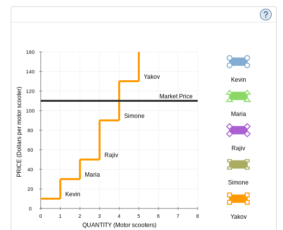 PRICE (Dollars per motor scooter)
160
140
120
100
80
60
40
20
0
0
1
Kevin
2
Maria
Rajiv
Yakov
Simone
3
4
5
QUANTITY (Motor scooters)
Market Price
6
7
8
Kevin
Maria
Rajiv
Simone
Yakov
?