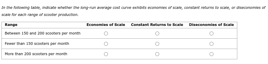 In the following table, indicate whether the long-run average cost curve exhibits economies of scale, constant returns to scale, or diseconomies of
scale for each range of scooter production.
Range
Between 150 and 200 scooters per month
Fewer than 150 scooters per month
More than 200 scooters per month
Economies of Scale Constant Returns to Scale Diseconomies of Scale