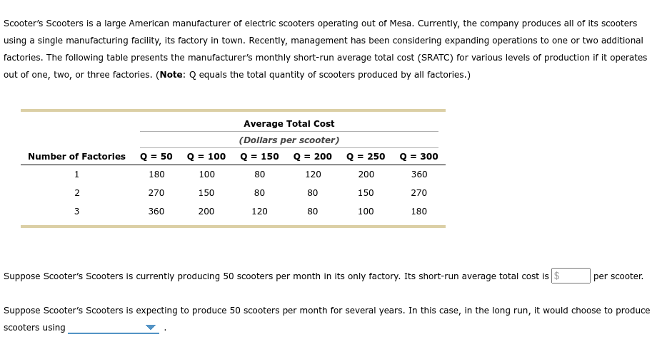 Scooter's Scooters is a large American manufacturer of electric scooters operating out of Mesa. Currently, the company produces all of its scooters
using a single manufacturing facility, its factory in town. Recently, management has been considering expanding operations to one or two additional
factories. The following table presents the manufacturer's monthly short-run average total cost (SRATC) for various levels of production if it operates
out of one, two, or three factories. (Note: Q equals the total quantity of scooters produced by all factories.)
Number of Factories
1
2
3
Q = 50 Q = 100
180
100
270
150
360
200
Average Total Cost
(Dollars per scooter)
Q = 150 Q = 200
80
120
80
80
120
80
Q = 250 Q = 300
200
360
150
270
100
180
Suppose Scooter's Scooters is currently producing 50 scooters per month in its only factory. Its short-run average total cost is $
per scooter.
Suppose Scooter's Scooters is expecting to produce 50 scooters per month for several years. In this case, in the long run, it would choose to produce
scooters using