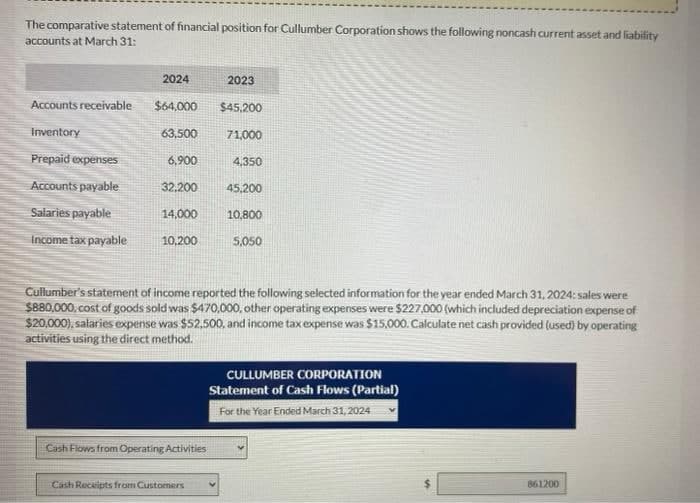 The comparative statement of financial position for Cullumber Corporation shows the following noncash current asset and liability
accounts at March 31:
Accounts receivable
Inventory
Prepaid expenses
Accounts payable
Salaries payable
Income tax payable
2024
$64,000
63,500
6.900
32,200
14,000
10,200
Cash Flows from Operating Activities
2023
Cash Receipts from Customers
$45,200
71,000
4,350
45,200
10,800
Cullumber's statement of income reported the following selected information for the year ended March 31, 2024: sales were
$880,000, cost of goods sold was $470,000, other operating expenses were $227,000 (which included depreciation expense of
$20,000), salaries expense was $52,500, and income tax expense was $15,000. Calculate net cash provided (used) by operating
activities using the direct method.
5,050
CULLUMBER CORPORATION
Statement of Cash Flows (Partial)
For the Year Ended March 31, 2024
861200