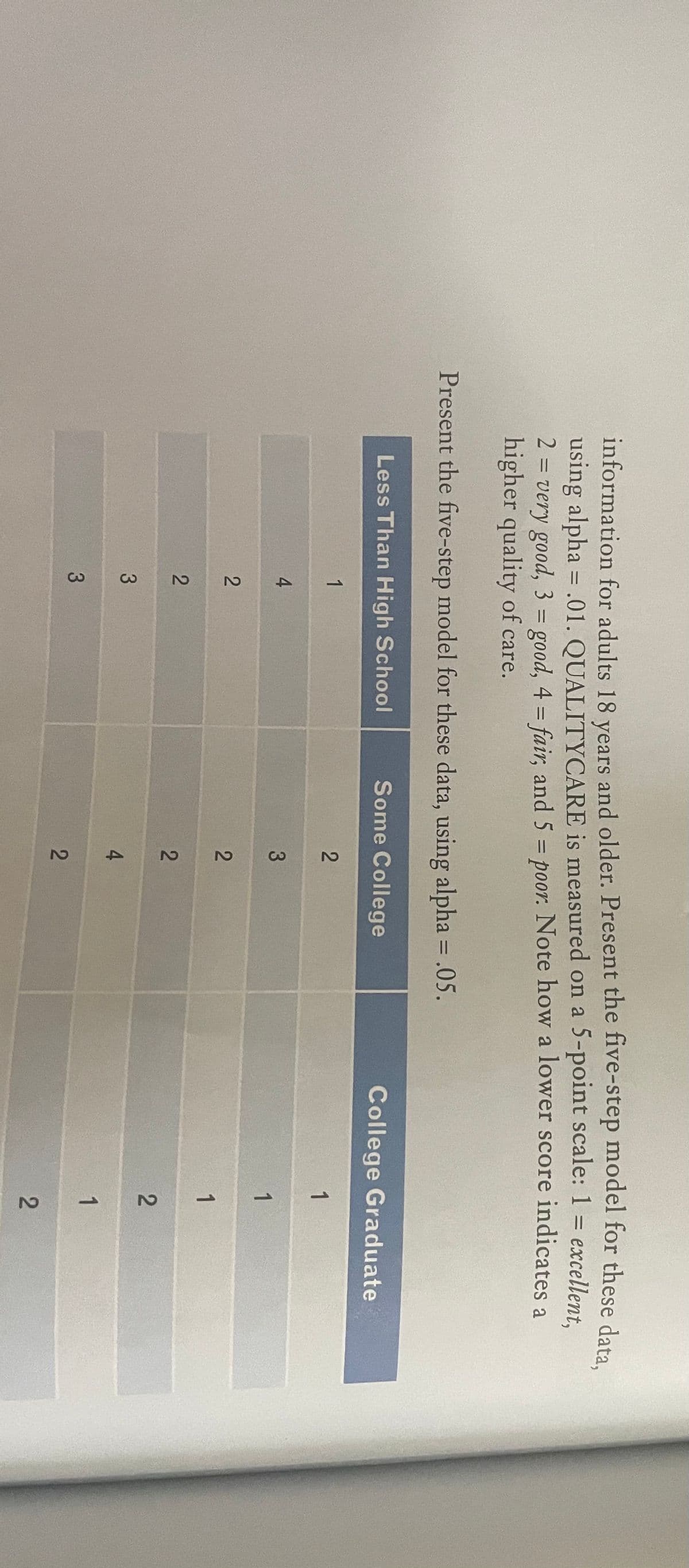 N 2N
20
20
1.
information for adults 18 years and older. Present the five-step model for these data
using alpha = .01. QUALITYCARE is measured on a 5-point scale: 1 = excellent,
2 = very good, 3 = good, 4 = fair, and 5 = poor. Note how a lower score indicates a
higher quality of care.
%3D
%3D
%3D
%3D
%3D
%3D
Present the five-step model for these data, using alpha = .05.
%3D
Less Than High School
Some College
College Graduate
1
1
4
3.
1
1
2
4.
