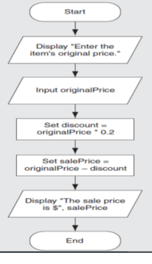 Start
Display "Enter the
item's original price."
Input originalPrice
Set discount
=
originalPrice * 0.2
Set salePrice =
originalPrice - discount
Display "The sale price
is s", salePrice
End

