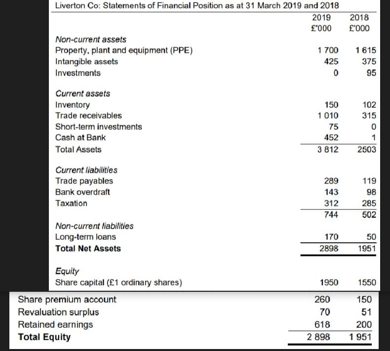 Liverton Co: Statements of Financial Position as at 31 March 2019 and 2018
2019
£'000
Non-current assets
Property, plant and equipment (PPE)
Intangible assets
Investments
Current assets
Inventory
Trade receivables
Short-term investments
Cash at Bank
Total Assets
Current liabilities
Trade payables
Bank overdraft
Taxation
Non-current liabilities
Long-term loans
Total Net Assets
Equity
Share capital (£1 ordinary shares)
Share premium account
Revaluation surplus
Retained earnings
Total Equity
1 700
425
0
150
1 010
75
452
3 812
289
143
312
744
170
2898
1950
260
70
618
2 898
2018
£'000
1615
375
95
102
315
0
1
2503
119
98
285
502
50
1951
1550
150
51
200
1 951