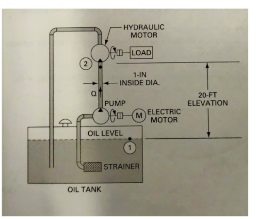 HYDRAULIC
МOTOR
HLOAD
1-IN
INSIDE DIA.
20-FT
ELEVATION
PUMP
ELECTRIC
M
МОTOR
OIL LEVEL
STRAINER
OIL TANK
