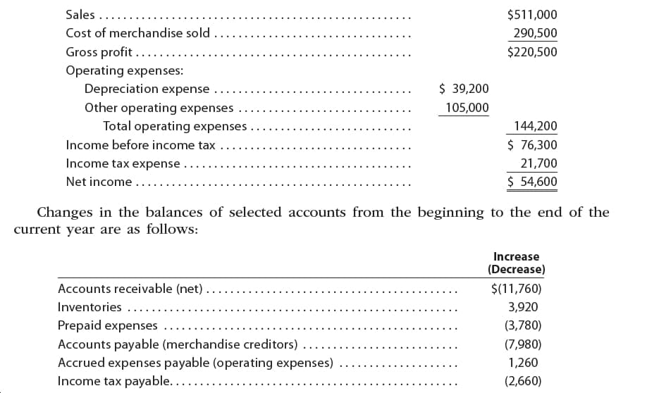 Sales .....
$511,000
Cost of merchandise sold
290,500
Gross profit ......
Operating expenses:
Depreciation expense
Other operating expenses
Total operating expenses
$220,500
$ 39,200
.....
105,000
144,200
$ 76,300
Income before income tax
21,700
Income tax expense
$ 54,600
Net income ..
....
Changes in the balances of selected accounts from the beginning to the end of the
current year are as follows:
Increase
(Decrease)
Accounts receivable (net) .
$(11,760)
3,920
Inventories .....
Prepaid expenses
Accounts payable (merchandise creditors)
Accrued expenses payable (operating expenses)
Income tax payable......
(3,780)
(7,980)
1,260
(2,660)
