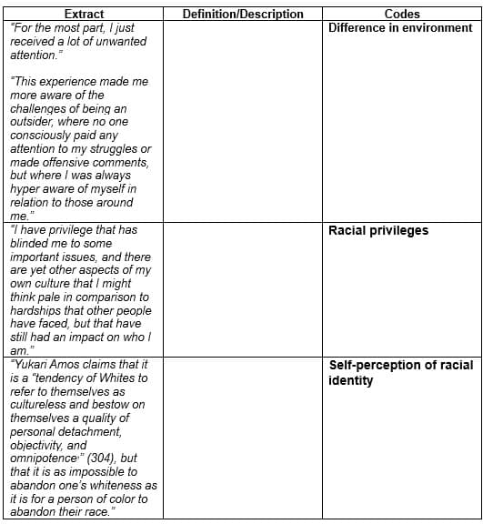 Extract
"For the most part, I just
received a lot of unwanted
attention."
"This experience made me
more aware of the
challenges of being an
outsider, where no one
consciously paid any
attention to my struggles or
made offensive comments,
but where I was always
hyper aware of myself in
relation to those around
me."
"I have privilege that has
blinded me to some
important issues, and there
are yet other aspects of my
own culture that I might
think pale in comparison to
hardships that other people
have faced, but that have
still had an impact on who I
am.
"Yukari Amos claims that it
is a "tendency of Whites to
refer to themselves as
cultureless and bestow on
themselves a quality of
personal detachment,
objectivity, and
omnipotence¹" (304), but
that it is as impossible to
abandon one's whiteness as
it is for a person of color to
abandon their race."
Definition/Description
Codes
Difference in environment
Racial privileges
Self-perception of racial
identity