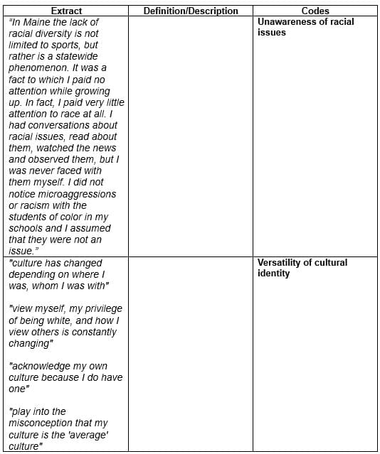 Extract
"In Maine the lack of
racial diversity is not
limited to sports, but
rather is a statewide
phenomenon. It was a
fact to which I paid no
attention while growing
up. In fact, I paid very little
attention to race at all. I
had conversations about
racial issues, read about
them, watched the news
and observed them, but I
was never faced with
them myself. I did not
notice microaggressions
or racism with the
students of color in my
schools and I assumed
that they were not an
issue."
"culture has changed
depending on where I
was, whom I was with"
"view myself, my privilege
of being white, and how I
view others is constantly
changing"
"acknowledge my own
culture because I do have
one"
"play into the
misconception that my
culture is the 'average'
culture"
Definition/Description
Codes
Unawareness of racial
issues
Versatility of cultural
identity