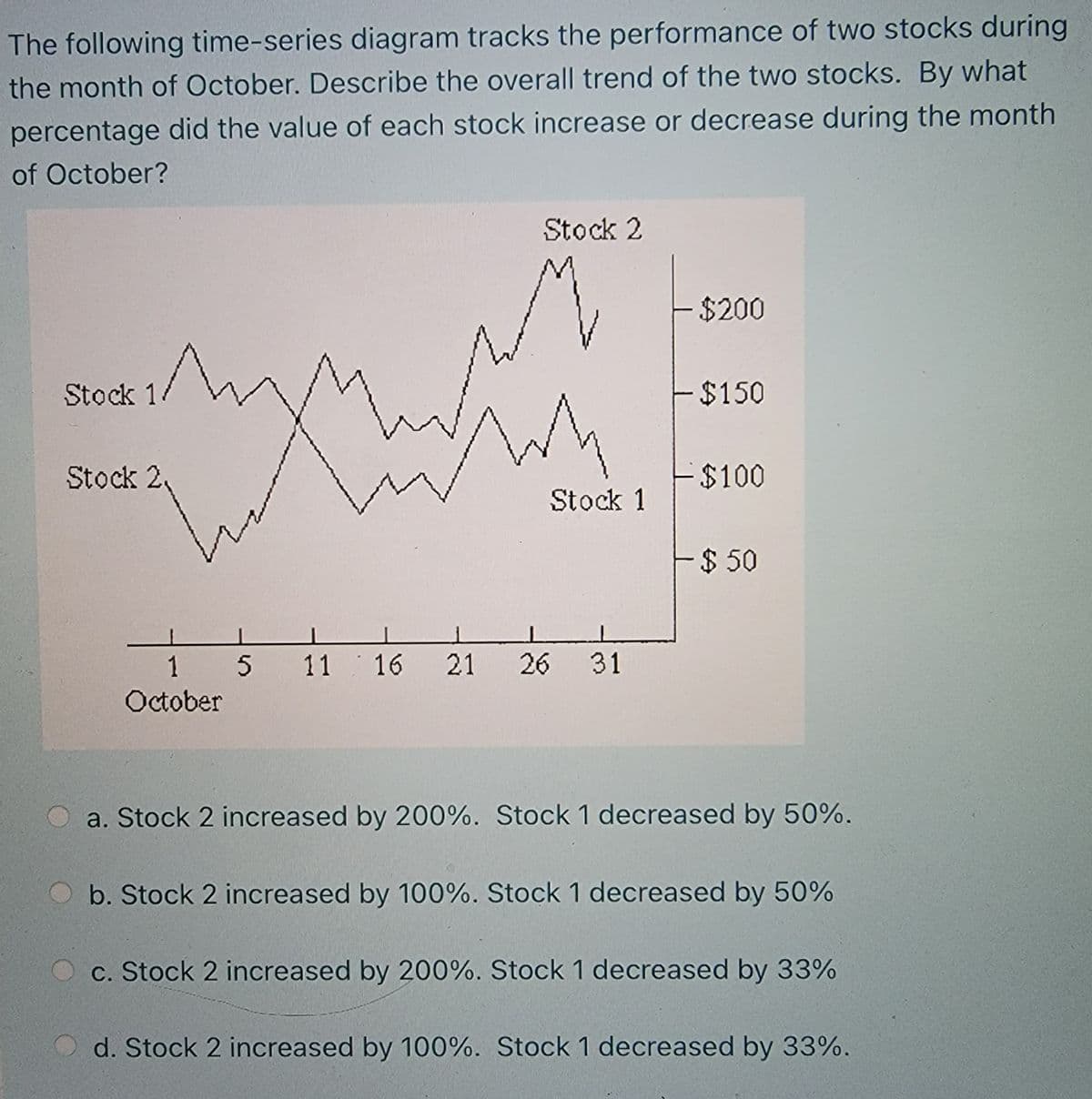 The following time-series diagram tracks the performance of two stocks during
the month of October. Describe the overall trend of the two stocks. By what
percentage did the value of each stock increase or decrease during the month
of October?
Stock 2
$200
Stock 1
T$150
Stock 2
-$100
Stock 1
T$ 50
1 5 11 16 21
26 31
October
a. Stock 2 increased by 200%. Stock 1 decreased by 50%.
b. Stock 2 increased by 100%. Stock 1 decreased by 50%
c. Stock 2 increased by 200%. Stock 1 decreased by 33%
d. Stock 2 increased by 100%. Stock 1 decreased by 33%.
