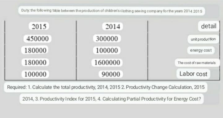 Duty:the following table between the production of children's clothing sewing company for the years 2014 2015
2015
2014
detail
450000
300000
unit production
180000
100000
energy cost
180000
1600000
The cost of raw materials
100000
90000
Labor cost
Required: 1. Calculate the total productivity, 2014, 2015 2. Productivity Change Calculation, 2015
2014, 3. Productivity Index for 2015, 4. Calculating Partial Productivity for Energy Cost?
