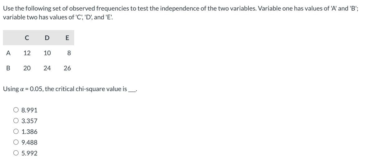 Use the following set of observed frequencies to test the independence of the two variables. Variable one has values of 'A' and 'B';
variable two has values of 'C', 'D', and 'E'.
A
B
с
12
DE
10
8.991
3.357
1.386
9.488
O 5.992
8
20 24 26
Using a = 0.05, the critical chi-square value is