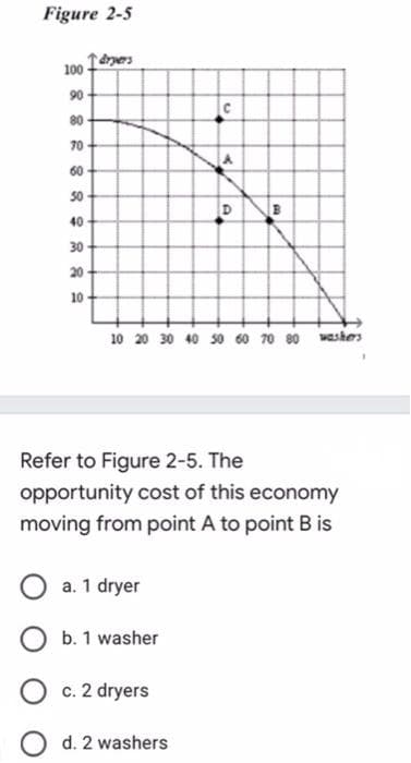 Figure 2-5
100
90-
80-
70
60-
50
40
30
20
10
dryers
>
O a. 1 dryer
O b. 1 washer
O c. 2 dryers
A
10 20 30 40 50 60 70 80 washers
d. 2 washers
SA
Refer to Figure 2-5. The
opportunity cost of this economy
moving from point A to point B is
