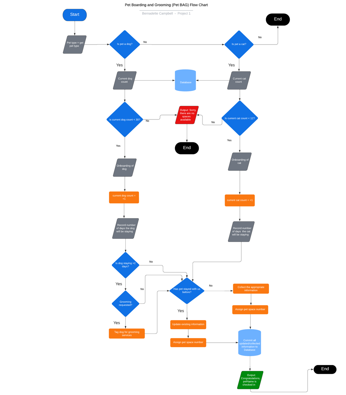 Start
Pet Boarding and Grooming (Pet BAG) Flow Chart
Bernadette Campbell
-
Project 1
No
Pet type = get
Is pet a dog?
pet type
Yes
Current dog
count
Database
Is current dog count < 30?
No
Yes
Onboarding of
dog
current dog count =
+1
Record number
of days the dog
will be staying
No
Is dog staying >2
days?
Yes
No
Yes
Grooming
requested?
Tag dog for grooming
services
Output: Sorry,
there are no
spaces
available
End
Has pet stayed with us
before?
Yes
H
Update existing information
No
No
Is pet a cat?
Yes
Current cat
count
Is current cat count < 12?
Yes
Onboarding of
cat
current cat count = +1
Record number
of days the cat
will be staying
No
Collect the appropriate
information
Assign pet space number
Assign pet space number
Commit all
updated/collected
information to
Database
Output:
Congratulations,
petName is
checked in
End
End