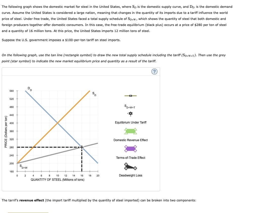 The following graph shows the domestic market for steel in the United States, where Sp is the domestic supply curve, and Dp is the domestic demand
curve. Assume the United States is considered a large nation, meaning that changes in the quantity of its imports due to a tariff influence the world
price of steel. Under free trade, the United States faced a total supply schedule of Sp+w, which shows the quantity of steel that both domestic and
foreign producers together offer domestic consumers. In this case, the free-trade equilibrium (black plus) occurs at a price of $280 per ton of steel
and a quantity of 16 million tons. At this price, the United States imports 12 million tons of steel.
Suppose the U.S. government imposes a $100-per-ton tariff on steel imports.
On the following graph, use the tan line (rectangle symbol) to draw the new total supply schedule including the tariff (SD+w+T). Then use the grey
point (star symbol) to indicate the new market equilibrium price and quantity as a result of the tariff.
(?)
PRICE (Dollars per ton)
560
520
480
440
400
360
320
280
240
200
160
0
S
D+W
2
DD
6
8
10
12 14 16
QUANTITY OF STEEL (Millions of tons)
4
Sp
18 20
D+W+T
Equilibrium Under Tariff
Domestic Revenue Effect
Terms-of-Trade Effect
Deadweight Loss
The tarrif's revenue effect (the import tariff multiplied by the quantity of steel imported) can be broken into two components: