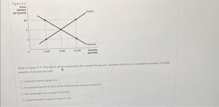 Figure 4-4
Price
(dollars
per pound)
$9
6
x
4,000
8.000
Supply
12.000
Demand
Quantity
(pounds)
Refer to Figure 4-4. The figure above represents the market for pecans. Assume that this is a competitive market. If 4,000
pounds of pecans are sold,
O consumer surplus equals zero.
O the marginal benefit of each of the 4,000 pounds of pecans equals $3.
O the deadweight loss is equal to $12,000
O marginal benefit is equal to marginal cost