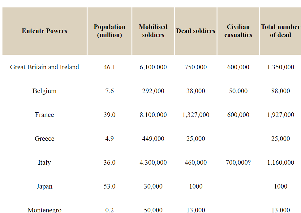 Entente Powers
Great Britain and Ireland
Belgium
France
Greece
Italy
Japan
Montenegro
Population
(million)
46.1
7.6
39.0
4.9
36.0
53.0
0.2
Mobilised
soldiers
6,100.000
292,000
8.100,000
449,000
4.300,000
30,000
50,000
Dead soldiers
750,000
38,000
1,327,000
25,000
460,000
1000
13,000
Civilian
casualties
600,000
50,000
600,000
700,000?
Total number
of dead
1.350,000
88,000
1,927,000
25,000
1,160,000
1000
13,000