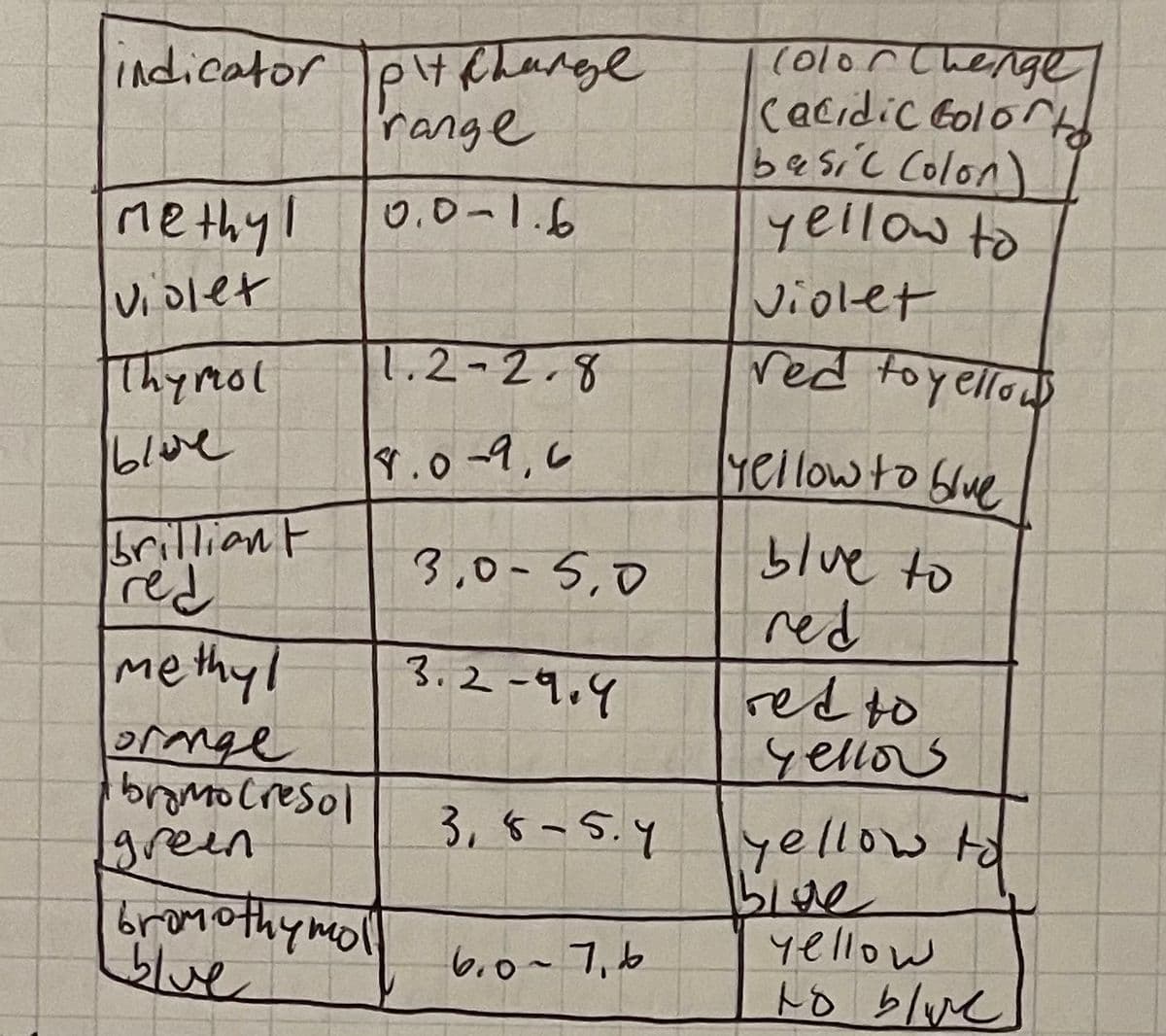 indicator pitfhange
range
0.0-1.6
methyl
violet
Thymol
blone
brilliant
Fred
methyl
orange
bromo Cresol
green
1.2-2.8
4.0-9,0
نصافا
3,0-5,0
3.2-9.9
3,8-5.4
bromothymoll 6.0~7,6
Color Chenge
Cacidic Colorto
basic Colon)
yellow to
Violet
red to yellow
yellow to blue
blue to
red
red to
yellow
yellow to
Bive
yellow
to blue