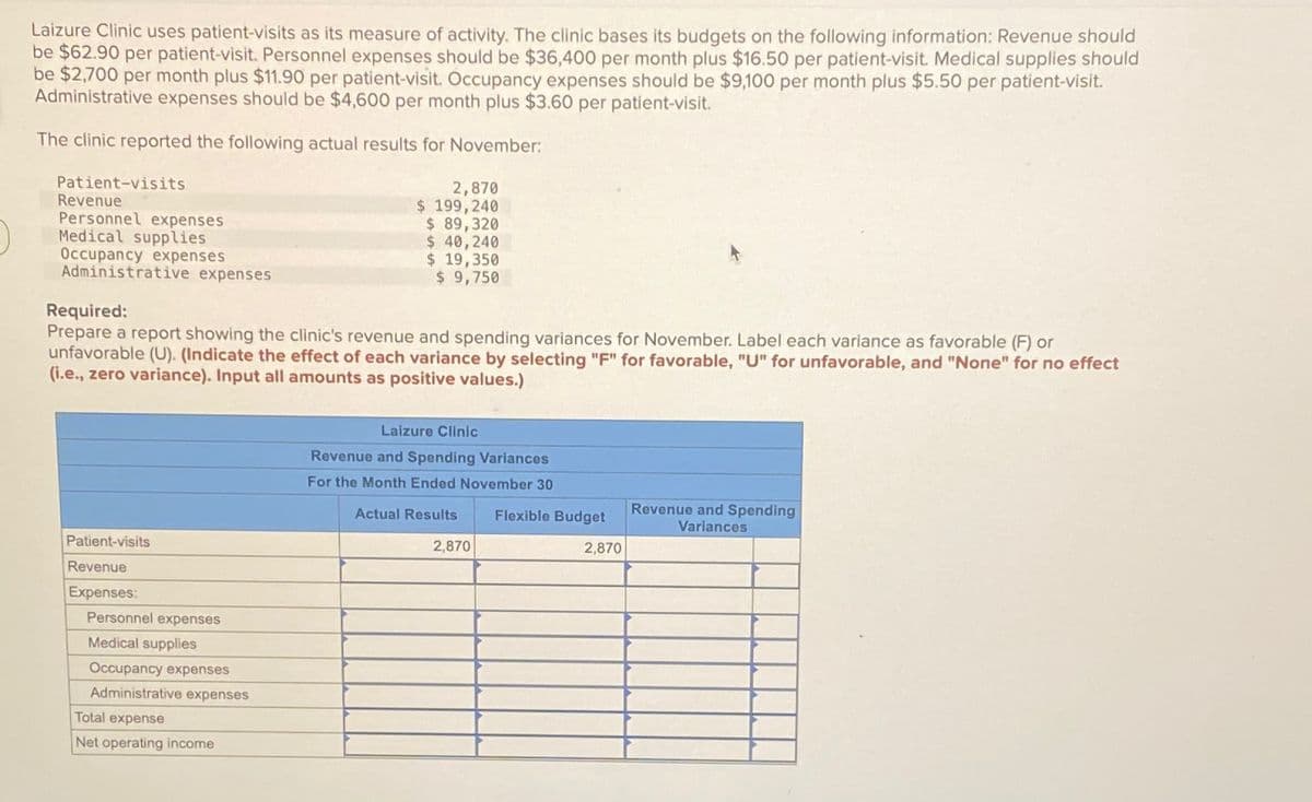 Laizure Clinic uses patient-visits as its measure of activity. The clinic bases its budgets on the following information: Revenue should
be $62.90 per patient-visit. Personnel expenses should be $36,400 per month plus $16.50 per patient-visit. Medical supplies should
be $2,700 per month plus $11.90 per patient-visit. Occupancy expenses should be $9,100 per month plus $5.50 per patient-visit.
Administrative expenses should be $4,600 per month plus $3.60 per patient-visit.
The clinic reported the following actual results for November:
Patient-visits
Revenue
Personnel expenses
Medical supplies
Occupancy expenses
Administrative expenses
Required:
2,870
$ 199,240
$ 89,320
$ 40,240
$ 19,350
$ 9,750
Prepare a report showing the clinic's revenue and spending variances for November. Label each variance as favorable (F) or
unfavorable (U). (Indicate the effect of each variance by selecting "F" for favorable, "U" for unfavorable, and "None" for no effect
(i.e., zero variance). Input all amounts as positive values.)
Laizure Clinic
Revenue and Spending Variances
For the Month Ended November 30
Patient-visits
Revenue
Expenses:
Personnel expenses
Medical supplies
Occupancy expenses
Administrative expenses
Total expense
Net operating income
Actual Results
Flexible Budget
Revenue and Spending
Variances
2,870
2,870