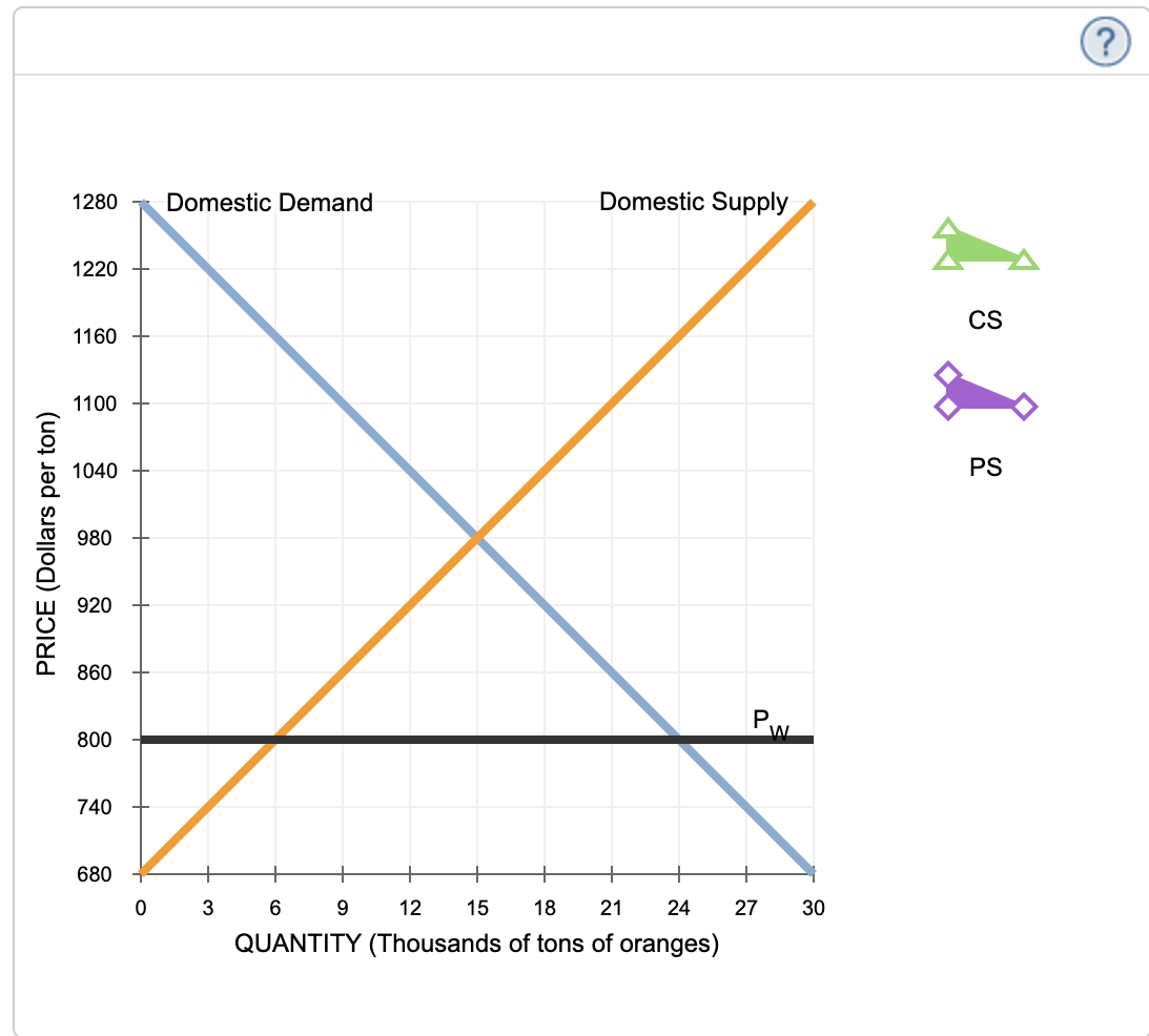 PRICE (Dollars per ton)
1280 Domestic Demand
Domestic Supply
1220
1160
1100
1040
980
920
860
800
740
680
0
3
6
9
12
15
18
21
24
27
QUANTITY (Thousands of tons of oranges)
P.
W
30
CS
PS
?