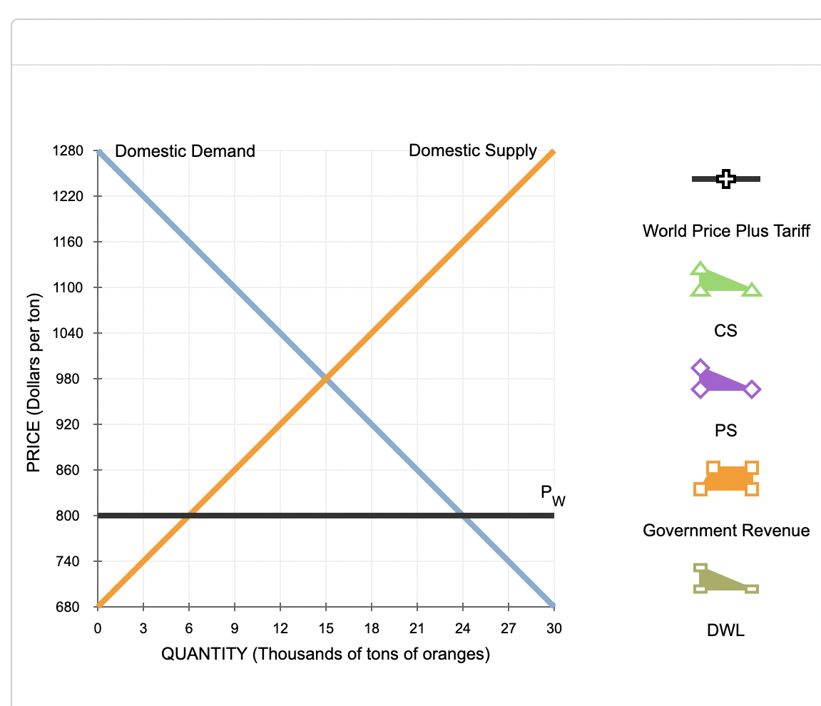 PRICE (Dollars per ton)
1280
Domestic Demand
Domestic Supply
1220
1160
1100
1040
980
920
860
800
740
P
World Price Plus Tariff
CS
PS
W
Government Revenue
680
0
3
6
9
12
15
18
21
24
27
30
DWL
QUANTITY (Thousands of tons of oranges)