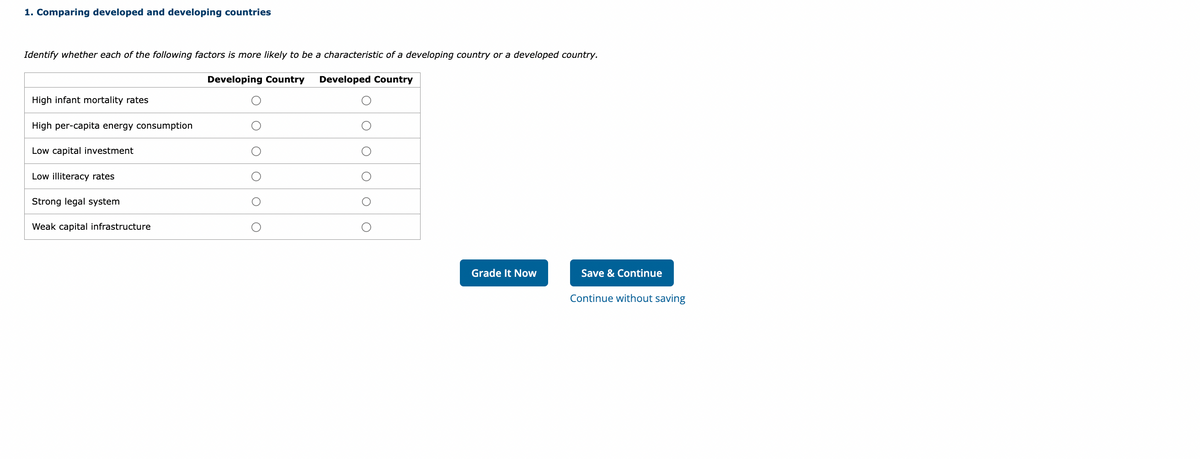 1. Comparing developed and developing countries
Identify whether each of the following factors is more likely to be a characteristic of a developing country or a developed country.
Developing Country
Developed Country
High infant mortality rates
High per-capita energy consumption
Low capital investment
Low illiteracy rates
Strong legal system
Weak capital infrastructure
O
Grade It Now
Save & Continue
Continue without saving