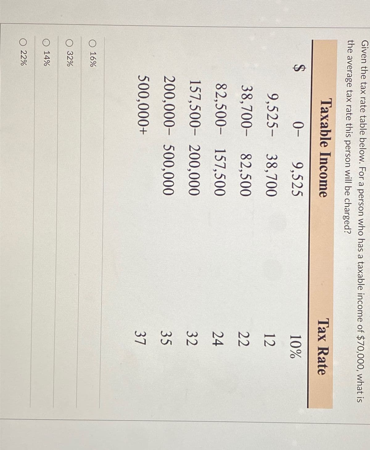 Given the tax rate table below. For a person who has a taxable income of $70,000, what is
the average tax rate this person will be charged?
Taxable Income
16%
32%
14%
22%
Tax Rate
0-
9,525
10%
9,525 38,700
12
38,700- 82,500
22
82,500- 157,500
24
157,500 200,000
32
200,000- 500,000
35
500,000+
333