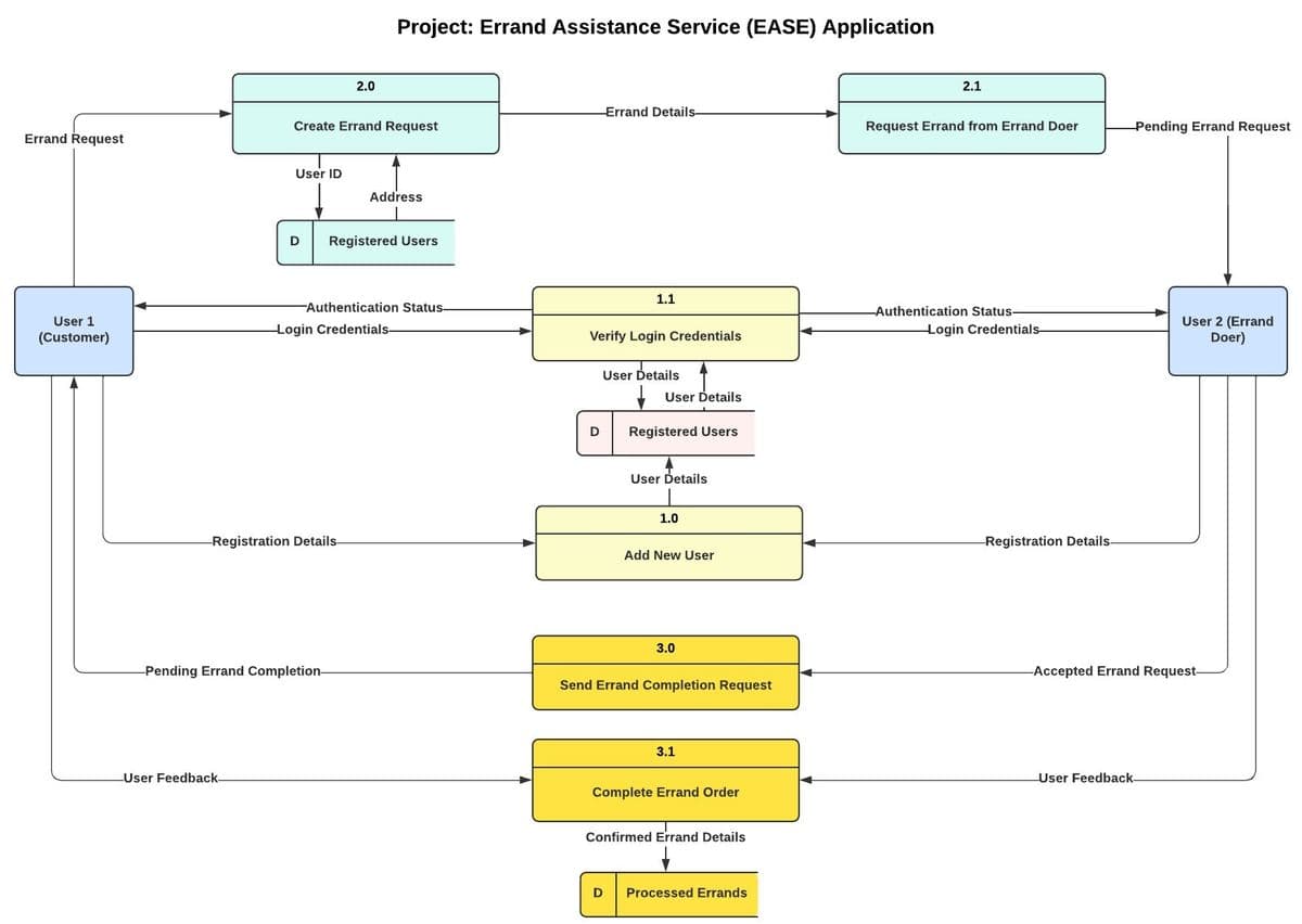 Project: Errand Assistance Service (EASE) Application
2.0
2.1
Errand Details-
Create Errand Request
Request Errand from Errand Doer
Pending Errand Request
Errand Request
User ID
Address
Registered Users
1.1
-Authentication Status-
Authentication Status
User 2 (Errand
Doer)
User 1
Login Credentials-
Login Credentials-
(Customer)
Verify Login Credentials
User Details
User Details
Registered Users
User Details
1.0
Registration Details
Registration Details-
Add New User
3.0
Pending Errand Completion-
-Accepted Errand Request-
Send Errand Completion Request
3.1
User Feedback-
User Feedback-
Complete Errand Order
Confirmed Errand Details
D
Processed Errands
