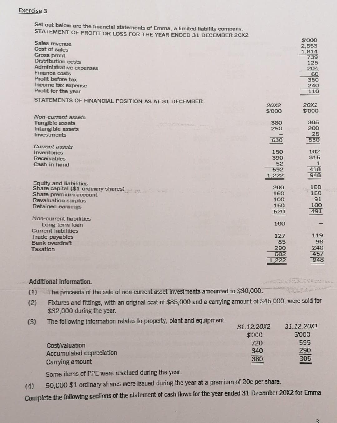 Exercise 3
Set out below are the financial statements of Emma, a limited liability company.
STATEMENT OF PROFIT OR LOSS FOR THE YEAR ENDED 31 DECEMBER 20X2
Sales revenue
Cost of sales
Gross profit
Distribution costs
Administrative expenses
Finance costs
Profit before tax
Income tax expense
Profit for the year
STATEMENTS OF FINANCIAL POSITION AS AT 31 DECEMBER
Non-current assets
Tangible assets
Intangible assets
Investments
Current assets
Inventories
Receivables
Cash in hand
Equity and liabilities
Share capital ($1 ordinary shares)
Share premium account
Revaluation surplus
Retained earnings
Non-current liabilities
Long-term loan
Current liabilities
Trade payables
Bank overdraft
Taxation
(3)
20X2
$'000
Cost/valuation
Accumulated depreciation
Carrying amount
380
250
630
150
390
52
592
1,222
200
160
100
160
620
100
127
85
290
502
1,222
Additional information.
(1) The proceeds of the sale of non-current asset investments amounted to $30,000.
(2)
Fixtures and fittings, with an original cost of $85,000 and a carrying amount of $45,000, were sold for
$32,000 during the year.
The following information relates to property, plant and equipment.
********** *888*8 02-88| 88586| ' 98393|
31.12.20X2 31.12.20X1
$'000
$'000
720
595
340
290
380
305
Some items of PPE were revalued during the year.
(4) 50,000 $1 ordinary shares were issued during the year at a premium of 20c per share.
Complete the following sections of the statement of cash flows for the year ended 31 December 20X2 for Emma