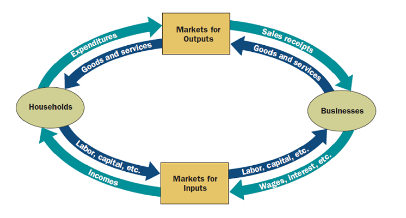 Sales receipts
Goods and services
Markets for
Expenditures
Goods and services
Outputs
Households
Businesses
Labor, capital, etc.
Labor, capital, etc.
Wages, interest, etc.
Incomes
Markets for
Inputs
