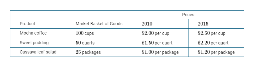 Product
Mocha coffee
Sweet pudding
Cassava leaf salad
Market Basket of Goods
100 cups
50 quarts
25 packages
2010
$2.00 per cup
$1.50 per quart
$1.00 per package
Prices
2015
$2.50 per cup
$2.20 per quart
$1.20 per package