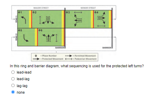 $1
$5
MAJOR STREET
42
lead-lag
lag-lag
none
46
BARRIER
-Phase Number
-Protected Movement
43
MINOR STREET
LU
Permitted Movement
>-Pedestrian Movement
BARRIER
In this ring and barrier diagram, what sequencing is used for the protected left turns?
lead-lead