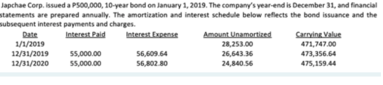 Japchae Corp. issued a P500,000, 10-year bond on January 1, 2019. The company's year-end is December 31, and financial
statements are prepared annually. The amortization and interest schedule below reflects the bond issuance and the
subsequent interest payments and charges.
Date
1/1/2019
Interest Paid
Interest Expense
Amount Unamortized
Carrying Value
28,253.00
471,747.00
12/31/2019
55,000.00
56,609.64
26,643.36
473,356.64
12/31/2020
55,000.00
56,802.80
24,840.56
475,159.44
