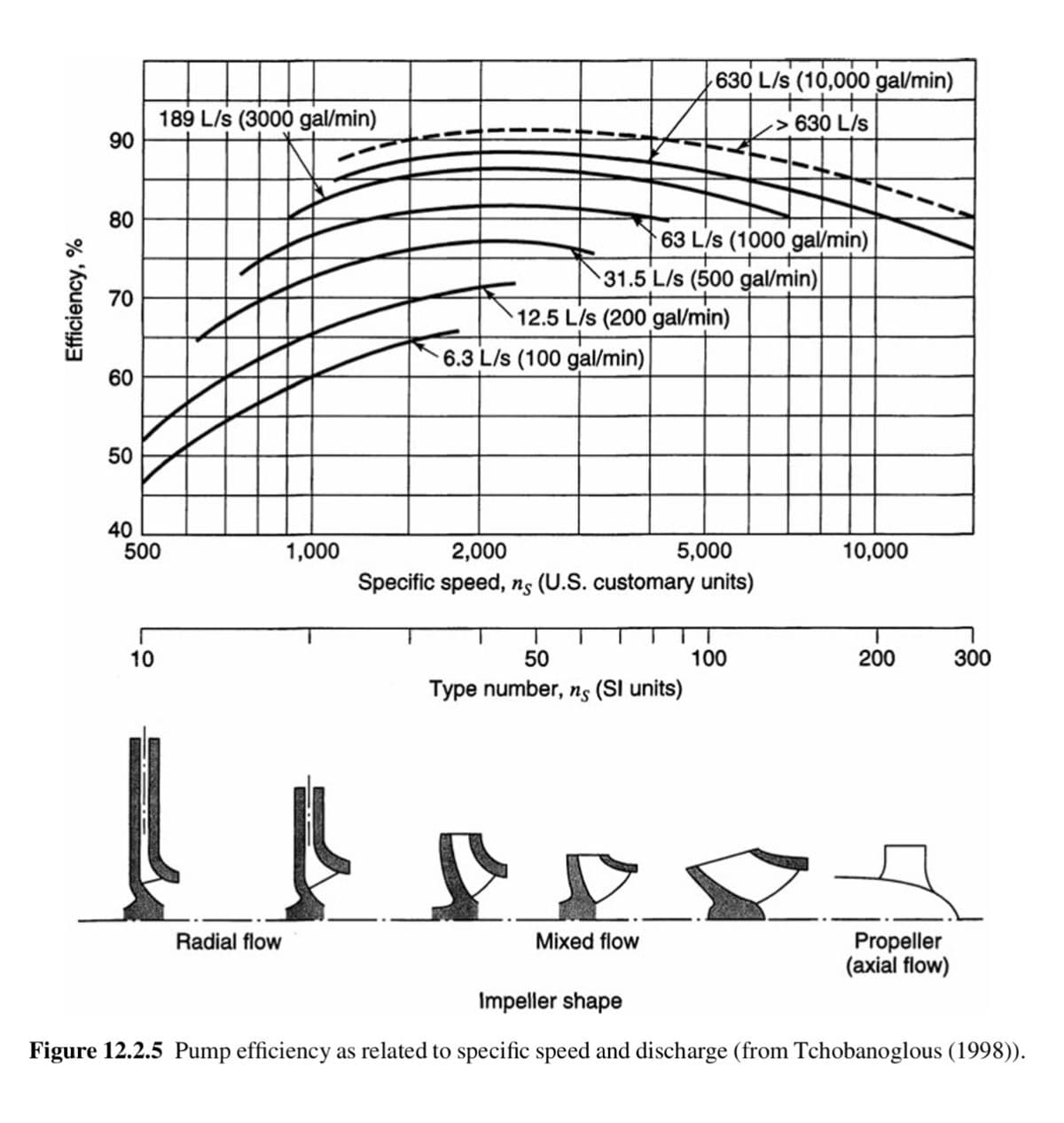 Efficiency, %
90
80
60
189 L/s (3000 gal/min)
630 L/s (10,000 gal/min)
> 630 L/s
63 L/s (1000 gal/min)
31.5 L/s (500 gal/min)
70
2
60
12.5 L/s (200 gal/min)
6.3 L/s (100 gal/min)
50
40
40
500
1,000
10
2,000
5,000
Specific speed, ns (U.S. customary units)
50
Type number, ns (SI units)
10,000
100
200
300
Radial flow
Mixed flow
Impeller shape
Propeller
(axial flow)
Figure 12.2.5 Pump efficiency as related to specific speed and discharge (from Tchobanoglous (1998)).