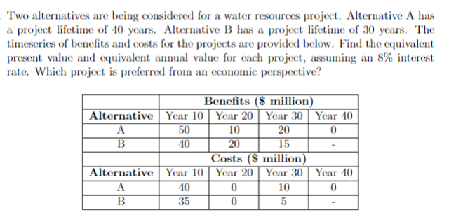 Two alternatives are being considered for a water resources project. Alternative A has
a project lifetime of 40 years. Alternative B has a project lifetime of 30 years. The
timeseries of benefits and costs for the projects are provided below. Find the equivalent
present value and equivalent annual value for each project, assuming an 8% interest
rate. Which project is preferred from an economic perspective?
Alternative Year 10
A
B
Alternative
A
B
50
40
Year 10
40
35
Benefits ($ million)
Year 20 Year 30 Year 40
10
20
0
20
15
Costs ($ million)
Year 20 Year 30 Year 40
0
0
0
10
5