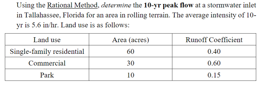 Using the Rational Method, determine the 10-yr peak flow at a stormwater inlet
in Tallahassee, Florida for an area in rolling terrain. The average intensity of 10-
yr is 5.6 in/hr. Land use is as follows:
Land use
Single-family residential
Commercial
Park
Area (acres)
Runoff Coefficient
60
0.40
30
0.60
10
0.15