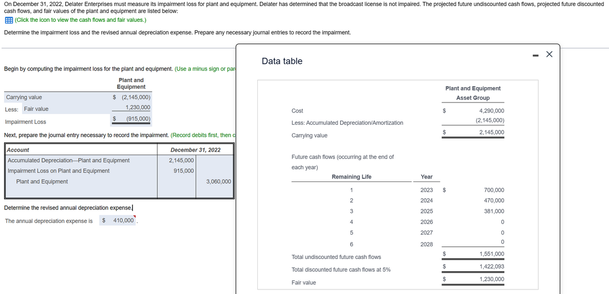 On December 31, 2022, Delater Enterprises must measure its impairment loss for plant and equipment. Delater has determined that the broadcast license is not impaired. The projected future undiscounted cash flows, projected future discounted
cash flows, and fair values of the plant and equipment are listed below:
(Click the icon to view the cash flows and fair values.)
Determine the impairment loss and the revised annual depreciation expense. Prepare any necessary journal entries to record the impairment.
Begin by computing the impairment loss for the plant and equipment. (Use a minus sign or par
Plant and
Equipment
Carrying value
Less: Fair value
Impairment Loss
Next, prepare the journal entry necessary to record the impairment. (Record debits first, then c
December 31, 2022
2,145,000
915,000
$ (2,145,000)
1,230,000
$ (915,000)
Account
Accumulated Depreciation Plant and Equipment
Impairment Loss on Plant and Equipment
Plant and Equipment
Determine the revised annual depreciation expense.
The annual depreciation expense is $ 410,000
3,060,000
Data table
Cost
Less: Accumulated Depreciation/Amortization
Carrying value
Future cash flows (occurring at the end of
each year)
Remaining Life
Fair value
1
2
3
4
5
6
Total undiscounted future cash flows
Total discounted future cash flows at 5%
Year
2023
2024
2025
2026
2027
2028
Plant and Equipment
Asset Group
$
$
$
$
$
$
4,290,000
(2,145,000)
2,145,000
700,000
470,000
381,000
0
0
0
1,551,000
1,422,093
1,230,000
X