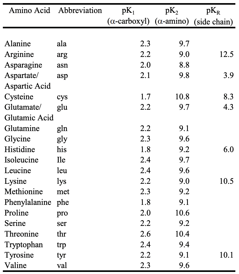 Amino Acid Abbreviation
Alanine
ala
Arginine
arg
Asparagine asn
Aspartate/
asp
Aspartic Acid
Cysteine
cys
Glutamate/ glu
Glutamic Acid
Glutamine gln
gly
his
Ile
leu
lys
Methionine met
Phenylalanine phe
pro
ser
thr
Glycine
Histidine
Isoleucine
Leucine
Lysine
Proline
Serine
Threonine
Tryptophan trp
Tyrosine
tyr
Valine
val
pK₁
pK₂
PKR
(a-carboxyl) (a-amino) (side chain)
2.3
2.2
2.0
2.1
1.7
2.2
2.2
2.3
1.8
2.4
2.4
2.2
2.3
1.8
2.0
2.2
2.6
2.4
2.2
2.3
9.7
9.0
8.8
9.8
10.8
9.7
9.1
9.6
9.2
9.7
9.6
9.0
9.2
9.1
10.6
9.2
10.4
9.4
9.1
9.6
12.5
3.9
8.3
4.3
6.0
10.5
10.1