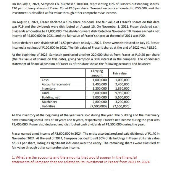 On January 1, 2021, Sampson Co. purchased 100,000, representing 10% of Fraser's outstanding shares.
P10 par ordinary shares of Fraser Co. at P18 per share. Transaction costs amounted to P50,000, and the
investment is classified at fair value through other comprehensive income.
On August 1, 2021, Fraser declared a 10% share dividend. The fair value of Fraser's shares on this date
was P19 and the dividends were distributed on August 15. On November 1, 2021, Fraser declared cash
dividends amounting to P2,000,000. The dividends were distributed on November 10. Fraser earned a net
income of P5,000,000 in 2021, and the fair value of Fraser's shares at the end of 2021 was P20.
Fraser declared cash dividends of P1.50 per share on July 1, 2022. These were distributed on July 10. Fraser
incurred a net loss of P100,000 in 2022. The fair value of Fraser's shares at the end of 2022 was P18.50.
At the beginning of 2023, Sampson purchased another 220,000 shares from Fraser at P19.50 per share
(the fair value of shares on this date), giving Sampson a 30% interest in the company. The condensed
statement of financial position of Fraser as of this date shows the following accounts and balances:
Cash
Accounts receivable
Inventory
Land
Building, net
Machinery
Liabilities
Carrying
amount
1,000,000
2,400,000
1,200,000
8,000,000
5,000,000
2,800,000
(2,500,000)
Fair value
1,000,000
2,400,000
1,350,000
9,950,000
5,500,000
3,200,000
(2,500,000)
All the inventory at the beginning of the year were sold during the year. The building and the machinery
have remaining useful lives of 10 years and 8 years, respectively. Fraser's net income during the year was
P2,400,000. Fraser also declared and distributed cash dividends of P1,500,000 during the year.
Fraser earned a net income of P3,600,000 in 2024. The entity also declared and paid dividends of P1.40 in
November 2024. At the end of 2024, Sampson decided to sell 60% of its holdings in Fraser at its fair value
of P23 per share, losing its significant influence over the entity. The remaining shares were classified at
fair value through other comprehensive income.
1. What are the accounts and the amounts that would appear in the financial
statements of Sampson that are related to its investment in Fraser from 2021 to 2024.