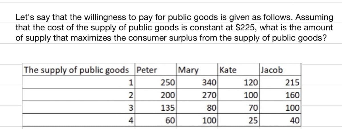 Let's say that the willingness to pay for public goods is given as follows. Assuming
that the cost of the supply of public goods is constant at $225, what is the amount
of supply that maximizes the consumer surplus from the supply of public goods?
The supply of public goods Peter
Mary
Kate
Jacob
1
215
2
160
3
100
4
40
250
200
135
60
340
270
80
100
120
100
70
25