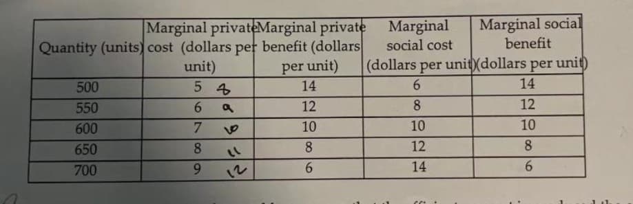 Marginal privateMarginal private
Quantity (units) cost (dollars per benefit (dollars
unit)
per unit)
500
54
14
550
6 a
12
600
10
10
650
8
700
6
78
9
Marginal
Marginal social
benefit
social cost
(dollars per unit) (dollars per unit)
6
14
8
12
10
10
12
8
14
6
Co