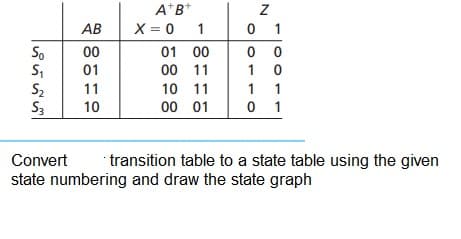 A*B*
X = 0 1
01 00
00 11
0 1
0 0
AB
%3D
So
00
01
1
S2
S3
11
10 11
1
1
10
00 01
0 1
Convert
transition table to a state table using the given
state numbering and draw the state graph
