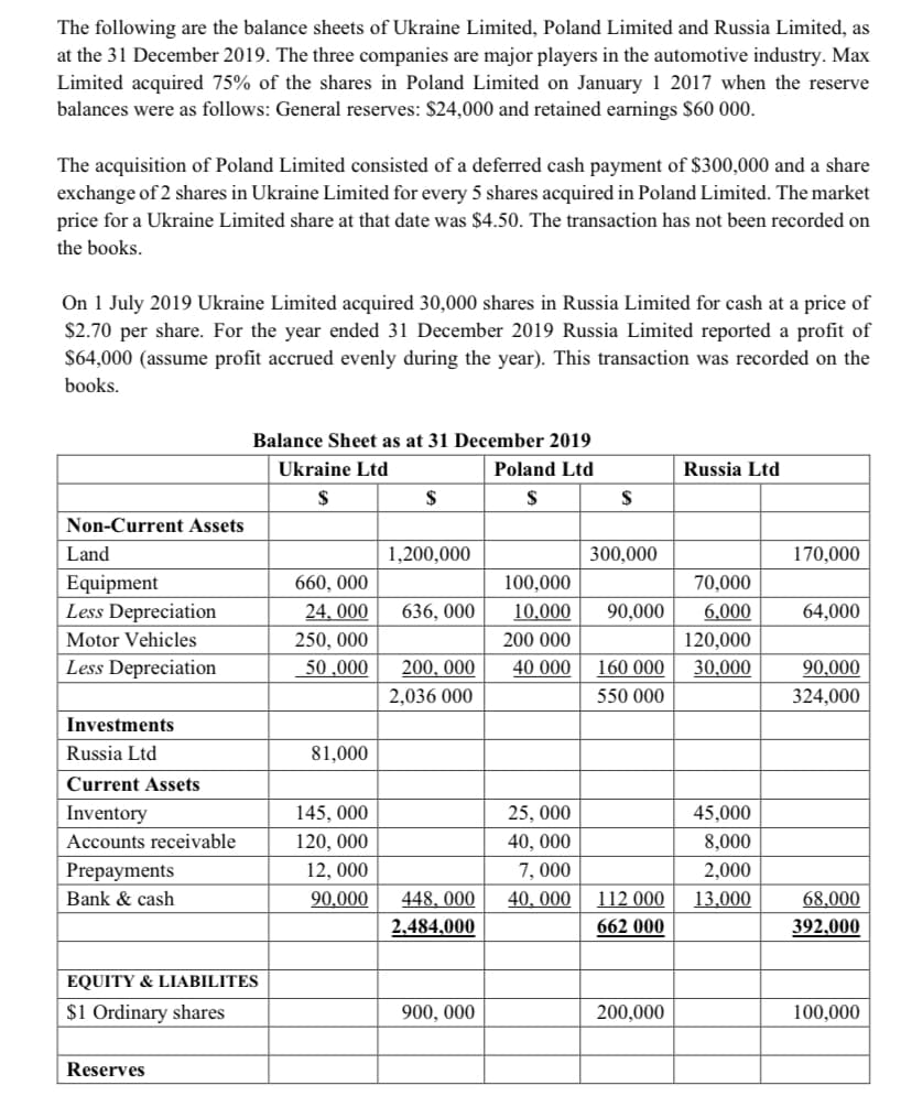 The following are the balance sheets of Ukraine Limited, Poland Limited and Russia Limited, as
at the 31 December 2019. The three companies are major players in the automotive industry. Max
Limited acquired 75% of the shares in Poland Limited on January 1 2017 when the reserve
balances were as follows: General reserves: $24,000 and retained earnings $60 000.
The acquisition of Poland Limited consisted of a deferred cash payment of $300,000 and a share
exchange of 2 shares in Ukraine Limited for every 5 shares acquired in Poland Limited. The market
price for a Ukraine Limited share at that date was $4.50. The transaction has not been recorded on
the books.
On 1 July 2019 Ukraine Limited acquired 30,000 shares in Russia Limited for cash at a price of
$2.70 per share. For the year ended 31 December 2019 Russia Limited reported a profit of
$64,000 (assume profit accrued evenly during the year). This transaction was recorded on the
books.
Balance Sheet as at 31 December 2019
Ukraine Ltd
Poland Ltd
Russia Ltd
$
$
Non-Current Assets
Land
1,200,000
300,000
170,000
Equipment
660, 000
100,000
70,000
Less Depreciation
24, 000
636, 000
10,000
90,000
6.000
64,000
Motor Vehicles
250, 000
200 000
120,000
Less Depreciation
50 ,000
200, 000
40 000
160 000
30,000
90,000
2,036 000
550 000
324,000
Investments
Russia Ltd
81,000
Current Assets
Inventory
145, 000
25, 000
45,000
Accounts receivable
120, 000
40, 000
8,000
Prepayments
12, 000
7, 000
2,000
448, 000
2.484,000
40, 000
112 000
662 000
Bank & cash
90.000
13,000
68,000
392,000
EQUITY & LIABILITES
$1 Ordinary shares
900, 000
200,000
100,000
Reserves
