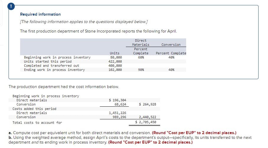 Required information
[The following information applies to the questions displayed below.]
The first production department of Stone Incorporated reports the following for April.
Direct
Materials
Conversion
Percent
Units
Complete
Percent Complete
Beginning work in process inventory
Units started this period
Completed and transferred out
Ending work in process inventory
80,000
422,000
400,000
102,000
60%
40%
90%
40%
The production department had the cost information below.
Beginning work in process inventory
Direct materials
Conversion
Costs added this period
Direct materials
$ 196,304
68,624
$ 264,928
1,451, 226
989, 296
Conversion
2,440,522
Total costs to account for
$ 2,705,450
a. Compute cost per equivalent unit for both direct materials and conversion. (Round "Cost per EUP" to 2 decimal places.)
b. Using the weighted average method, assign April's costs to the department's output-specifically, its units transferred to the next
department and its ending work in process inventory. (Round "Cost per EUP" to 2 decimal places.)
