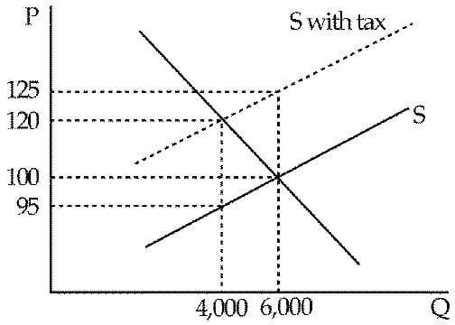 S with tax
125
S.
120
100
95
4,000 6,000
