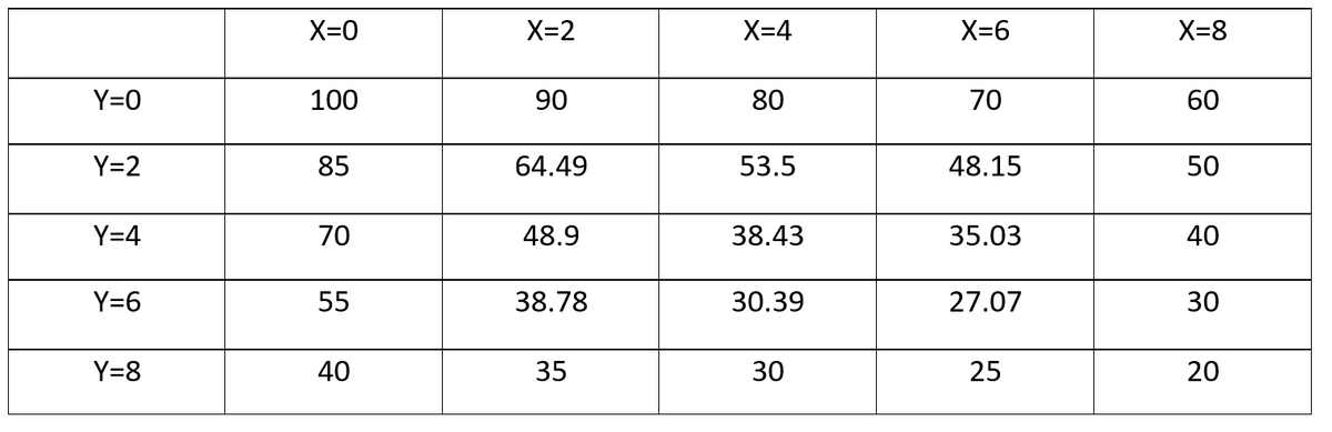 Y=0
Y=2
Y=4
Y=6
Y=8
X=0
100
85
70
55
40
X=2
90
64.49
48.9
38.78
35
X=4
80
53.5
38.43
30.39
30
X=6
70
48.15
35.03
27.07
25
X=8
60
50
40
30
20