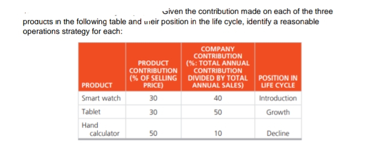 uiven the contribution made on each of the three
proaucts in the following table and uieir position in the life cycle, identify a reasonable
operations strategy for each:
COMPANY
CONTRIBUTION
(%: TOTAL ANNUAL
CONTRIBUTION
(% OF SELLING DIVIDED BY TOTAL POSITION IN
ANNUAL SALES)
PRODUCT
CONTRIBUTION
PRODUCT
PRICE)
LIFE CYCLE
Smart watch
30
40
Introduction
Tablet
30
50
Growth
Hand
calculator
50
10
Decline
