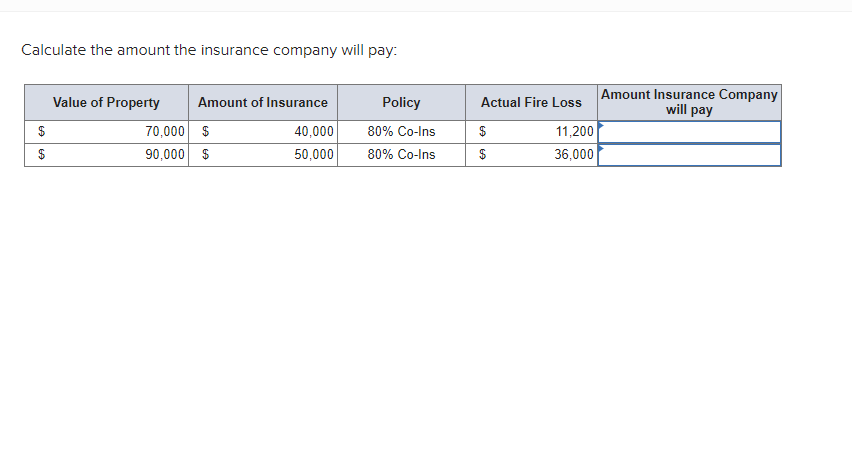 Calculate the amount the insurance company will pay:
$
Value of Property
Amount of Insurance
Policy
Actual Fire Loss
Amount Insurance Company
will pay
70,000 $
40,000
80% Co-Ins
$
11,200
90,000 $
50,000
80% Co-Ins
$
36,000