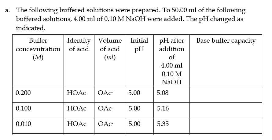 a. The following buffered solutions were prepared. To 50.00 ml of the following
buffered solutions, 4.00 ml of 0.10 M NAOH were added. The pH changed as
indicated.
Identity Volume Initial
of acid
(ml)
Base buffer capacity
pH after
addition
Buffer
concevntration of acid
(М)
pH
of
4.00 ml
0.10 M
NaOH
0.200
НОАС
OAc-
5.00
5.08
0.100
НОАС
OAc-
5.00
5.16
0.010
НОАС
OAc
5.00
5.35
