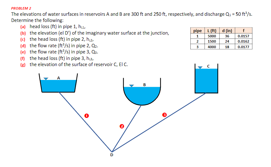 PROBLEM 2
The elevations of water surfaces in reservoirs A and B are 300 ft and 250 ft, respectively, and discharge Q1 = 50 ft/s.
Determine the following:
(a) head loss (ft) in pipe 1, hu,
(b) the elevation (el D') of the imaginary water surface at the junction,
(c) the head loss (ft) in pipe 2, h2,
(d) the flow rate (ft/s) in pipe 2, Q2.
(e) the flow rate (ft/s) in pipe 3, Q3.
(f) the head loss (ft) in pipe 3, h3,
(g) the elevation of the surface of reservoir C, El C.
pipe L (ft) d (in)
5000
f
1
36
0.0157
2
1500
24
0.0162
3
4000
18
0.0177
A
B
