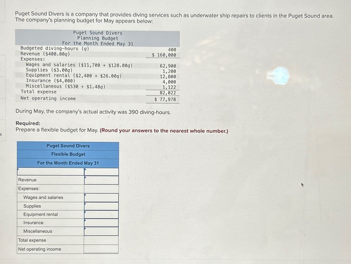 Puget Sound Divers is a company that provides diving services such as underwater ship repairs to clients in the Puget Sound area.
The company's planning budget for May appears below:
Puget Sound Divers
Planning Budget
For the Month Ended May 31
S
Budgeted diving-hours (q)
Revenue ($400.009)
Expenses:
Wages and salaries ($11,700 + $128.00q)
Supplies ($3.00q)
Equipment rental ($2,400 + $26.00q)
Insurance ($4,000)
Miscellaneous ($530 + $1.48q)
Total expense
Net operating income
400
$ 160,000
62,900
1,200
12,800
4,000
1,122
82,022
$ 77,978
During May, the company's actual activity was 390 diving-hours.
Required:
Prepare a flexible budget for May. (Round your answers to the nearest whole number.)
Puget Sound Divers
Flexible Budget
For the Month Ended May 31
Revenue
Expenses:
Wages and salaries
Supplies
Equipment rental
Insurance
Miscellaneous
Total expense
Net operating income